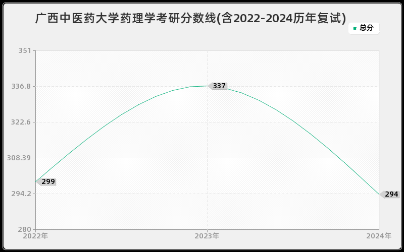 广西中医药大学药理学考研分数线(含2022-2024历年复试)