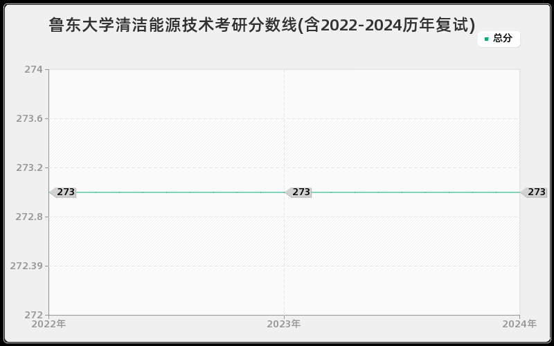 鲁东大学清洁能源技术考研分数线(含2022-2024历年复试)