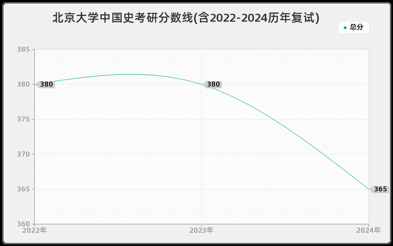 北京大学中国史考研分数线(含2022-2024历年复试)