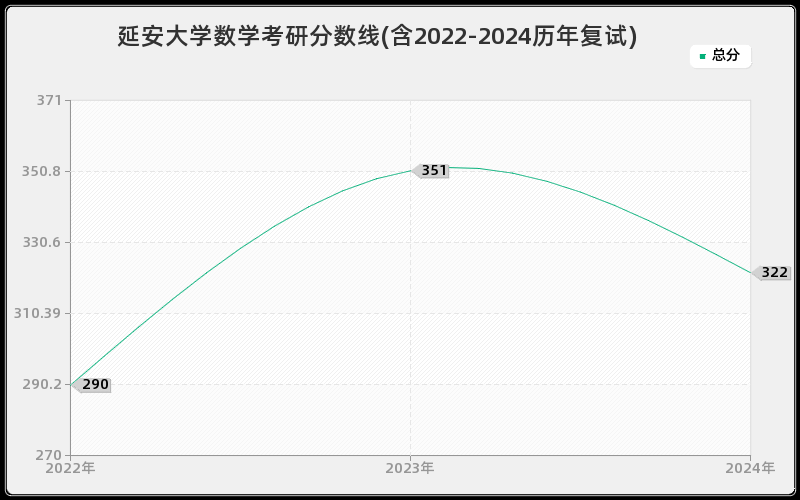 延安大学数学考研分数线(含2022-2024历年复试)