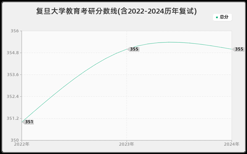 复旦大学教育考研分数线(含2022-2024历年复试)