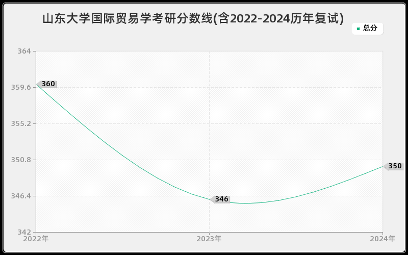 山东大学国际贸易学考研分数线(含2022-2024历年复试)