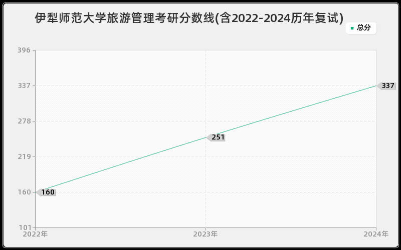 伊犁师范大学旅游管理考研分数线(含2022-2024历年复试)