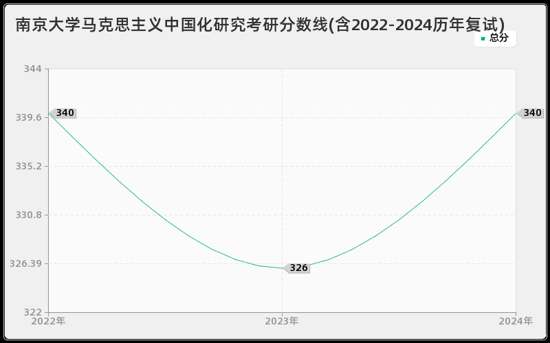 南京大学马克思主义中国化研究考研分数线(含2022-2024历年复试)