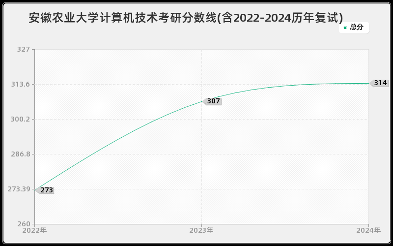 安徽农业大学计算机技术考研分数线(含2022-2024历年复试)