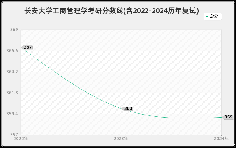 长安大学工商管理学考研分数线(含2022-2024历年复试)