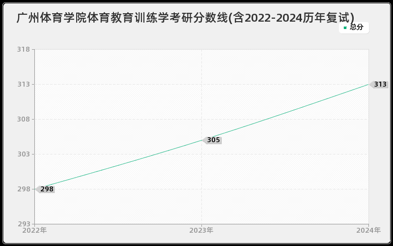 广州体育学院体育教育训练学考研分数线(含2022-2024历年复试)