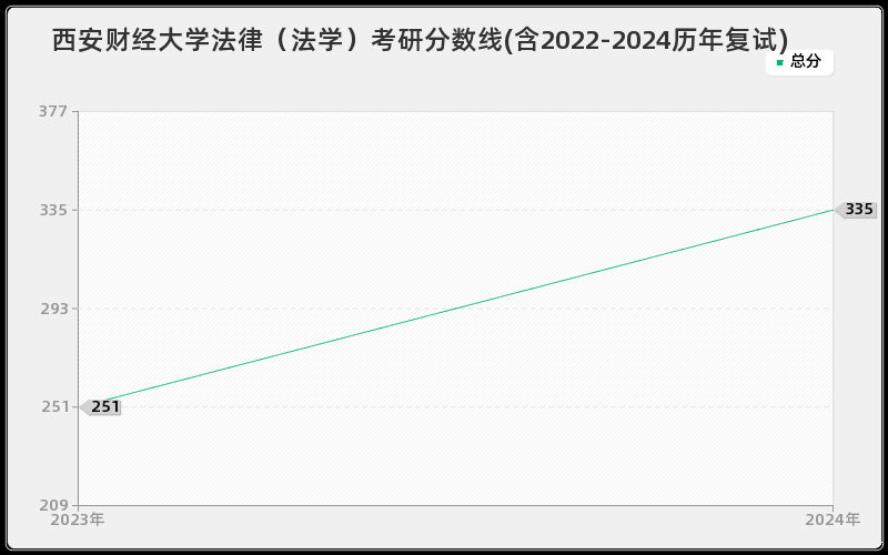 西安财经大学法律（法学）考研分数线(含2022-2024历年复试)