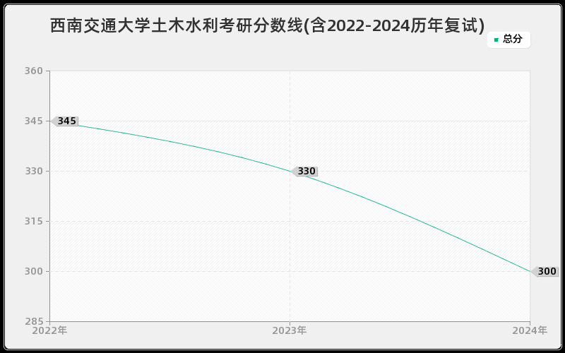 西南交通大学土木水利考研分数线(含2022-2024历年复试)