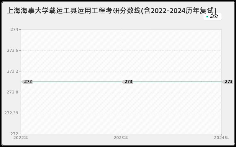 上海海事大学载运工具运用工程考研分数线(含2022-2024历年复试)