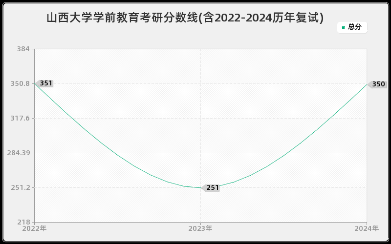 山西大学学前教育考研分数线(含2022-2024历年复试)