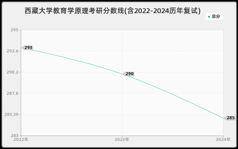 西藏大学教育学原理考研分数线(含2022-2024历年复试)