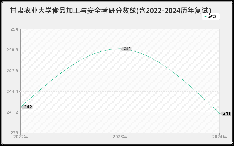 甘肃农业大学食品加工与安全考研分数线(含2022-2024历年复试)