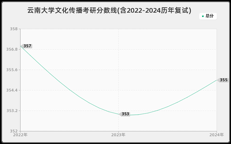 云南大学文化传播考研分数线(含2022-2024历年复试)