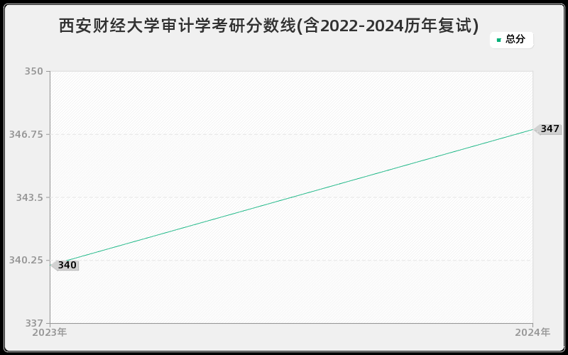 西安财经大学审计学考研分数线(含2022-2024历年复试)