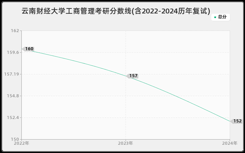 云南财经大学工商管理考研分数线(含2022-2024历年复试)