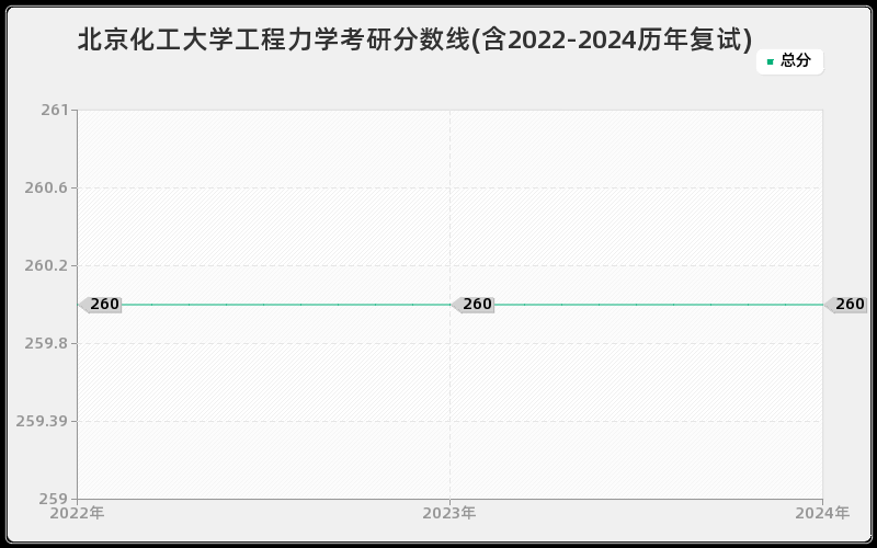 北京化工大学工程力学考研分数线(含2022-2024历年复试)