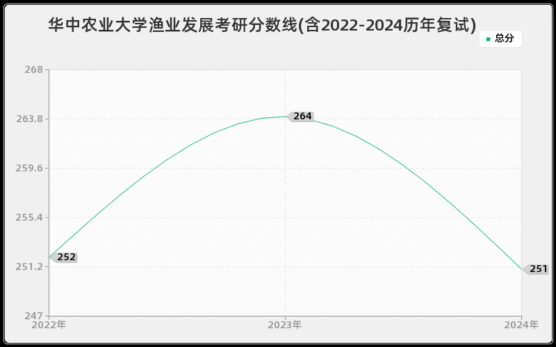 华中农业大学渔业发展考研分数线(含2022-2024历年复试)