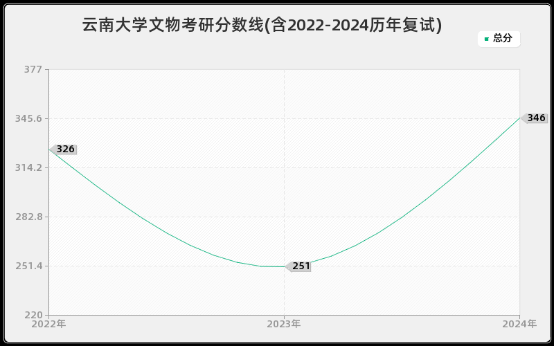 云南大学文物考研分数线(含2022-2024历年复试)