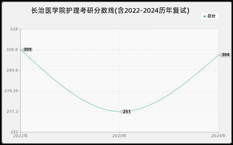 长治医学院护理考研分数线(含2022-2024历年复试)