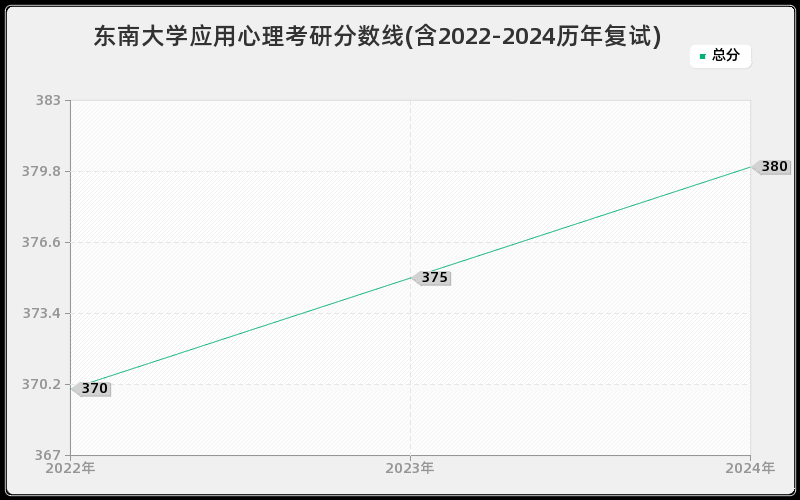 东南大学应用心理考研分数线(含2022-2024历年复试)