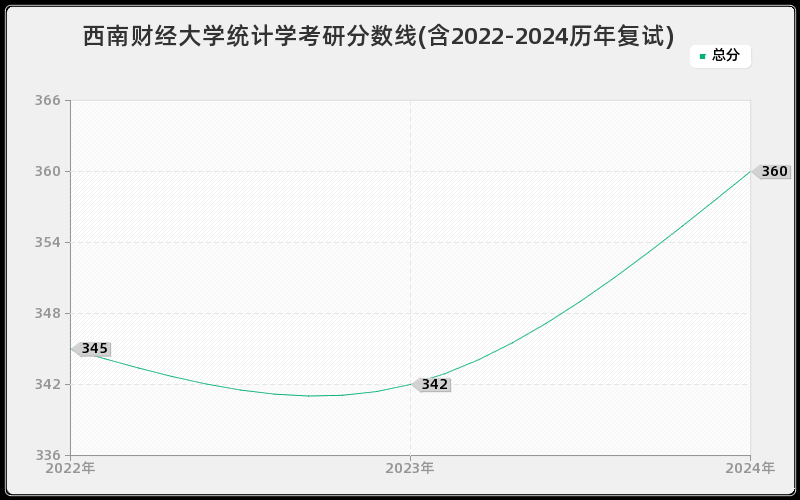 西南财经大学统计学考研分数线(含2022-2024历年复试)