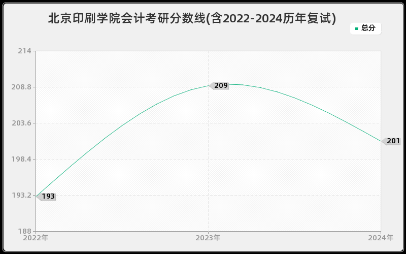 北京印刷学院会计考研分数线(含2022-2024历年复试)