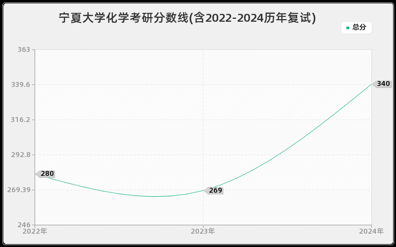 宁夏大学化学考研分数线(含2022-2024历年复试)