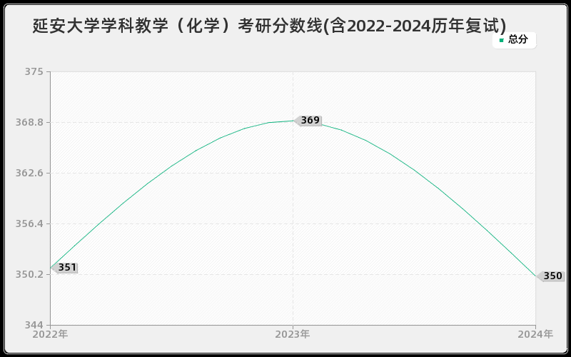 延安大学学科教学（化学）考研分数线(含2022-2024历年复试)