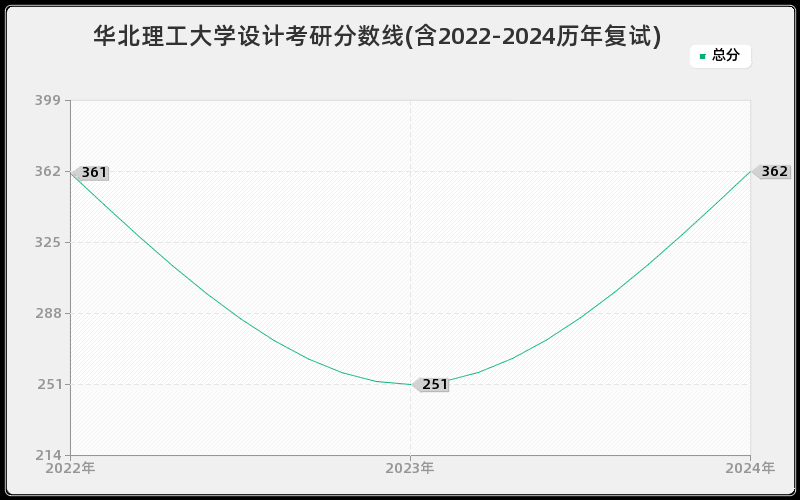 华北理工大学设计考研分数线(含2022-2024历年复试)