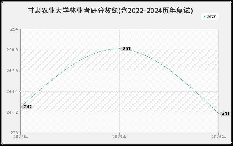 甘肃农业大学林业考研分数线(含2022-2024历年复试)