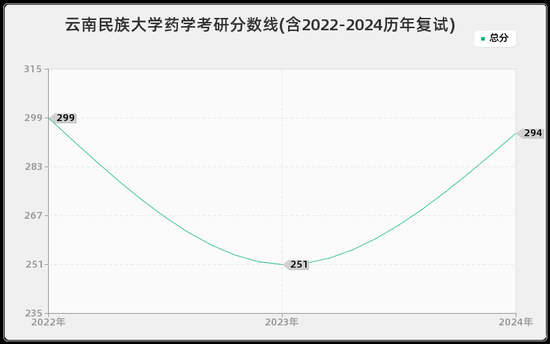 云南民族大学药学考研分数线(含2022-2024历年复试)