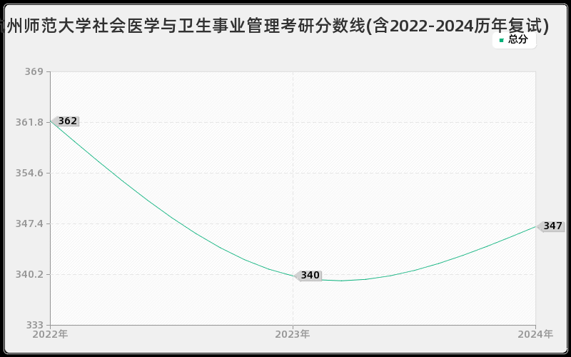 杭州师范大学社会医学与卫生事业管理考研分数线(含2022-2024历年复试)