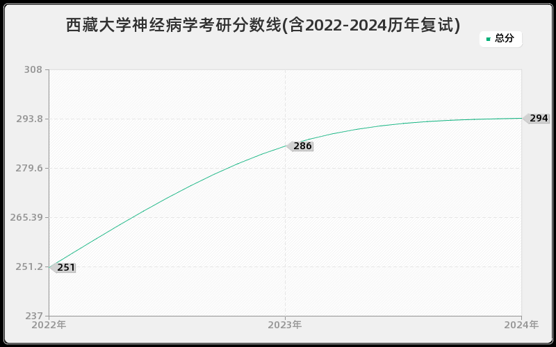 西藏大学神经病学考研分数线(含2022-2024历年复试)