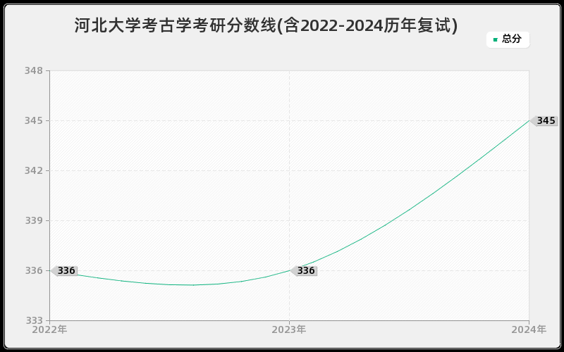 河北大学考古学考研分数线(含2022-2024历年复试)