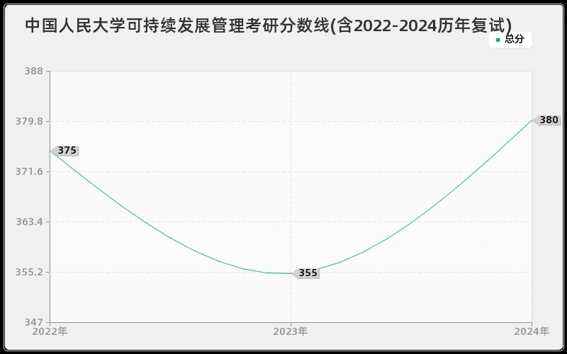 中国人民大学可持续发展管理考研分数线(含2022-2024历年复试)