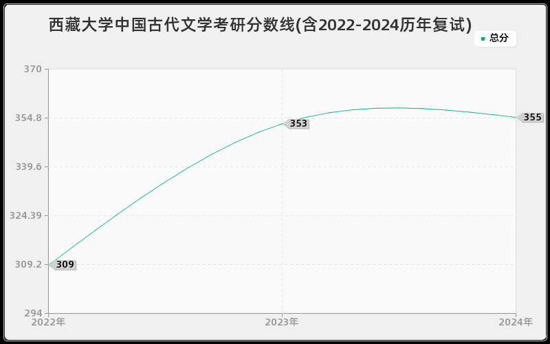 西藏大学中国古代文学考研分数线(含2022-2024历年复试)