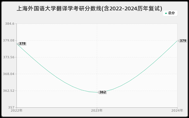 上海外国语大学翻译学考研分数线(含2022-2024历年复试)