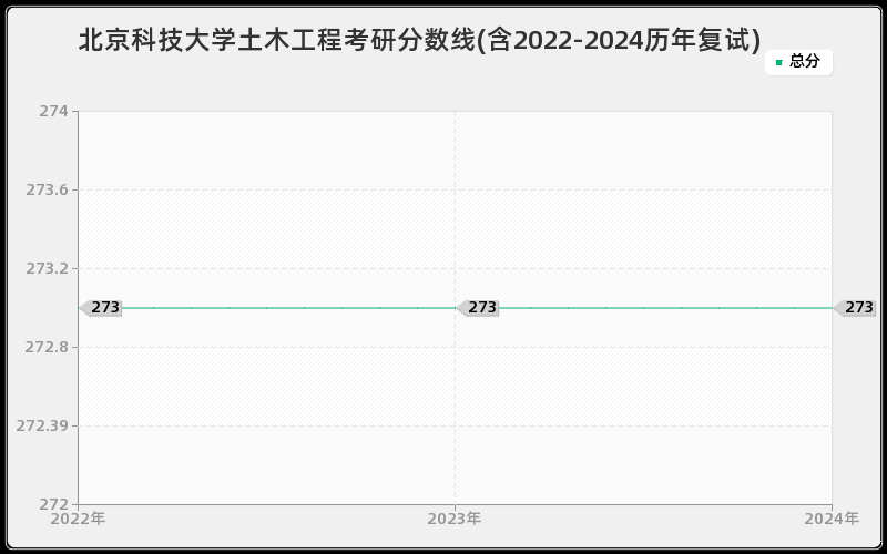 北京科技大学土木工程考研分数线(含2022-2024历年复试)