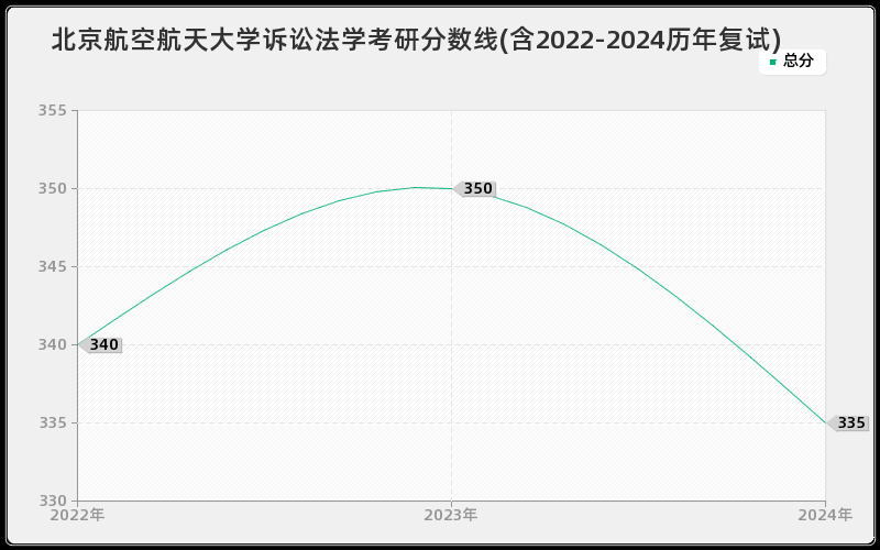 北京航空航天大学诉讼法学考研分数线(含2022-2024历年复试)