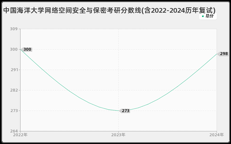 中国海洋大学网络空间安全与保密考研分数线(含2022-2024历年复试)