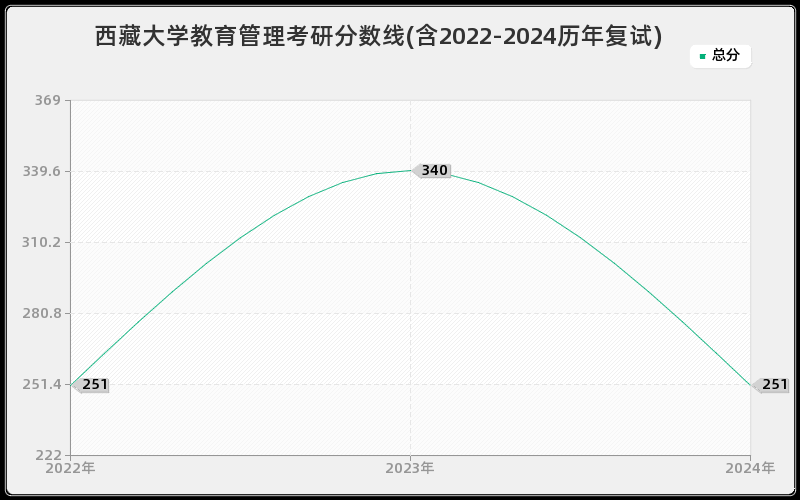 西藏大学教育管理考研分数线(含2022-2024历年复试)