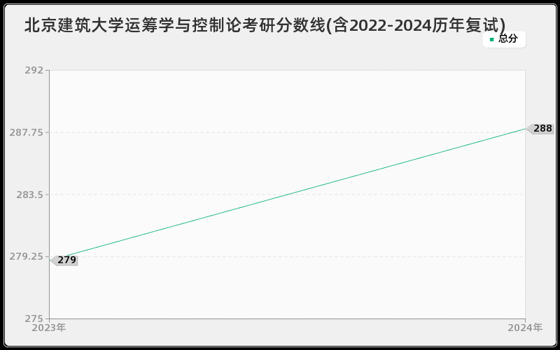 北京建筑大学运筹学与控制论考研分数线(含2022-2024历年复试)