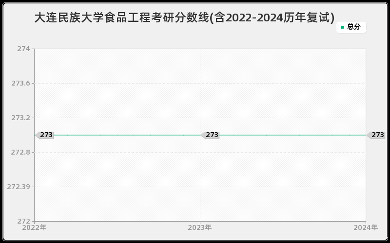 大连民族大学食品工程考研分数线(含2022-2024历年复试)