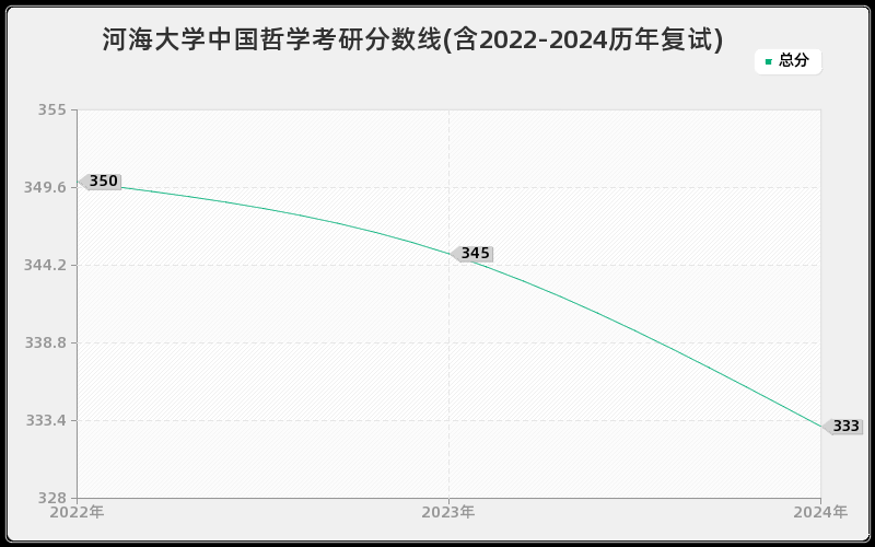 河海大学中国哲学考研分数线(含2022-2024历年复试)