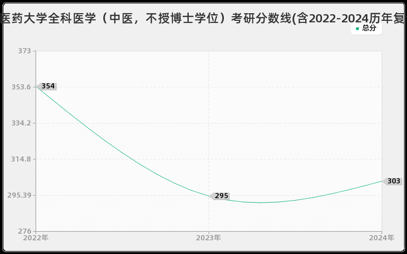 天津中医药大学全科医学（中医，不授博士学位）考研分数线(含2022-2024历年复试)