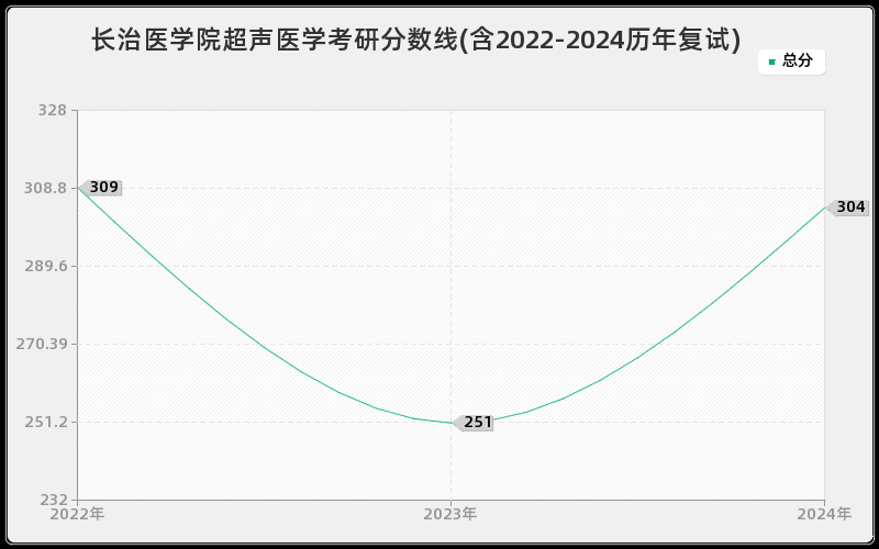 长治医学院超声医学考研分数线(含2022-2024历年复试)