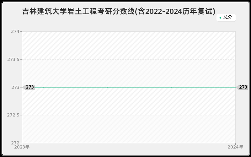 吉林建筑大学岩土工程考研分数线(含2022-2024历年复试)