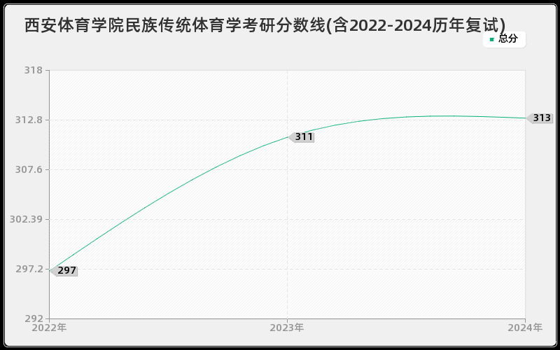 西安体育学院民族传统体育学考研分数线(含2022-2024历年复试)