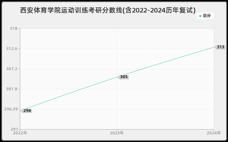 西安体育学院运动训练考研分数线(含2022-2024历年复试)